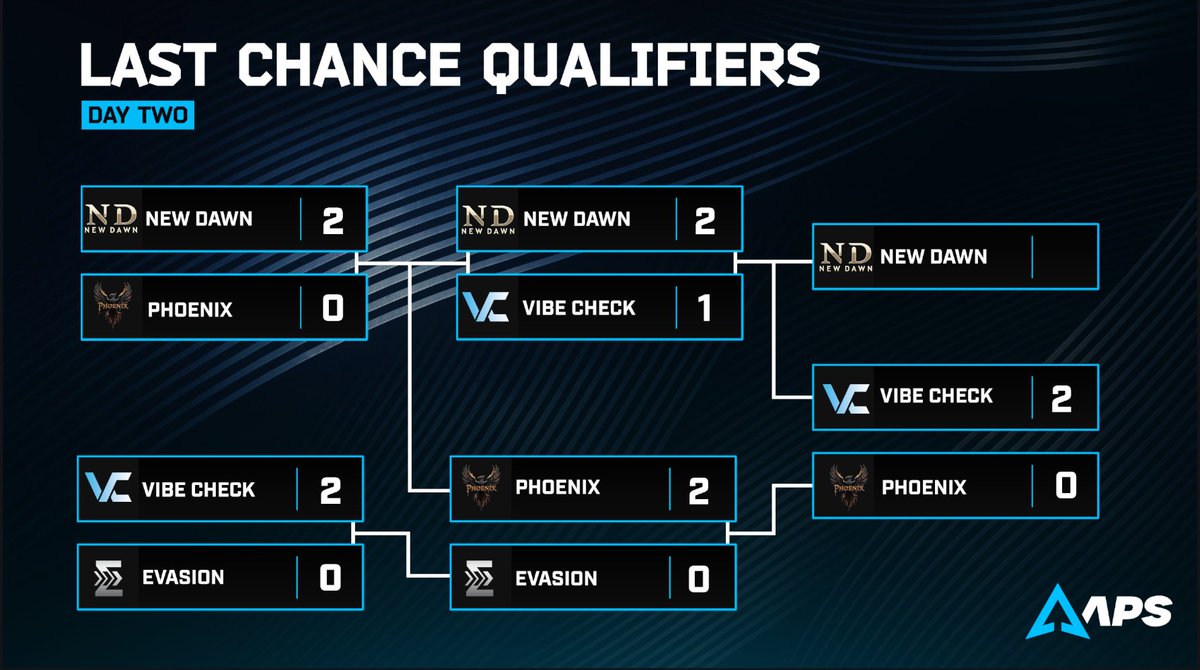 ArenaProSeries's tweet image. A huge day for New Dawn and Vibe Check for qualifying for the final day of the LCQ!