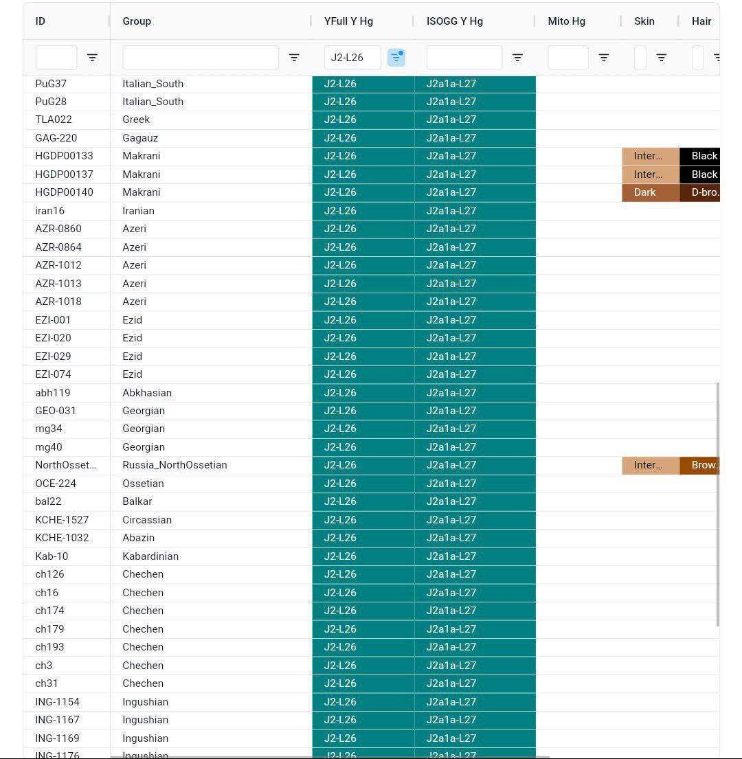 Selucus_nicator's tweet photo. Does anyone know about this Subclade?
Please advise.
J2a-L26 Or J-L27 Haplogroup Y-DNA
#J2
#J2a
#J_Haplogroup
#Haplogroup
#DNA
#Ancestry https://t.co/bQjyOueHM5