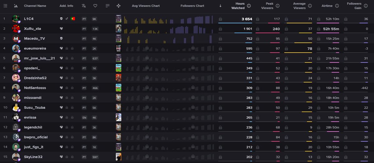 Jardi-Gol the Player (@jardigol_pt) on Twitter photo Os Streamers 5M crescem e com isso também a Família 5M. Visitem-nos no nosso Discord em discord.gg/3xbadkPd
<a href="/5M_Esports/">5M ESPORTS</a> Os Streamers 5M crescem e com isso também a Família 5M. Visitem-nos no nosso Discord em discord.gg/3xbadkPd
<a href="/5M_Esports/">5M ESPORTS</a>