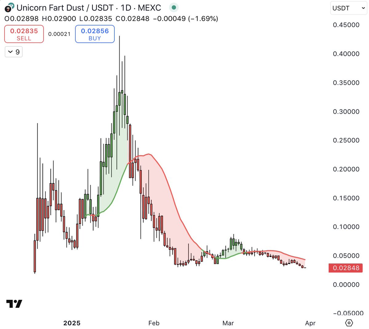 URGENT: $UFD makes new lows 🩸

Are there any bulls left?