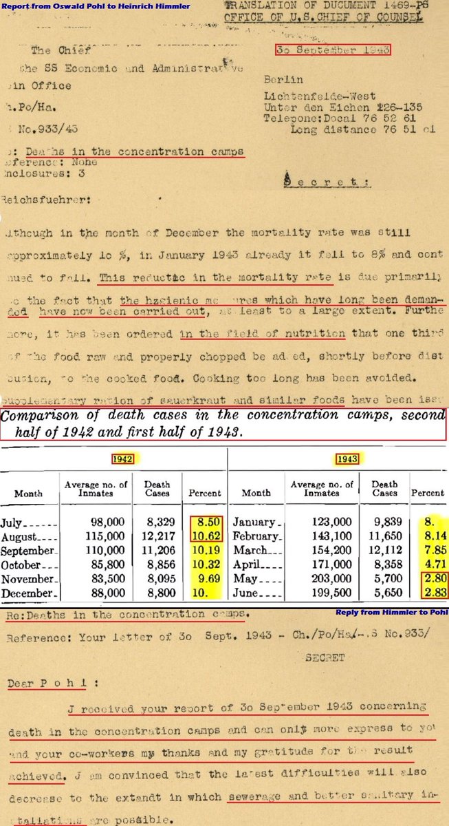 Uncommonsince76's tweet photo. Why was the SS so concerned with lowering the Camp Death rates from Typhus if the ultimate goal was to “kill them all????”

🤔 https://t.co/r2eIO0wrrp