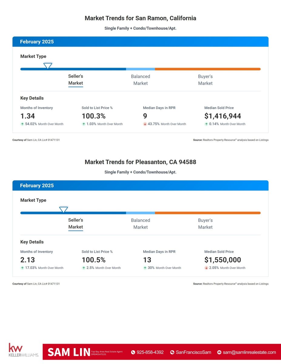 SamLinRE's tweet image. 🏡 Tri-Valley Real Estate Market in February is on Fire! 🔥
🏠 I’m Sam Lin, specializing in the Tri-Valley area, including Pleasanton, San Ramon, Dublin, Danville, and more.
If you’re looking to buy or sell a home in the Silicon Valley Bay Area, let’s talk! 📩