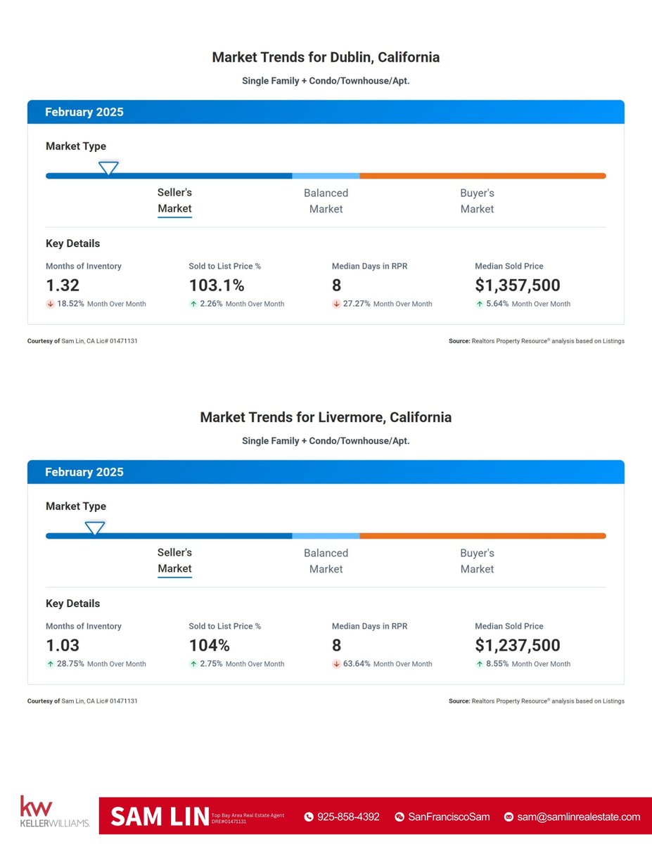 SamLinRE's tweet image. 🏡 Tri-Valley Real Estate Market in February is on Fire! 🔥
🏠 I’m Sam Lin, specializing in the Tri-Valley area, including Pleasanton, San Ramon, Dublin, Danville, and more.
If you’re looking to buy or sell a home in the Silicon Valley Bay Area, let’s talk! 📩