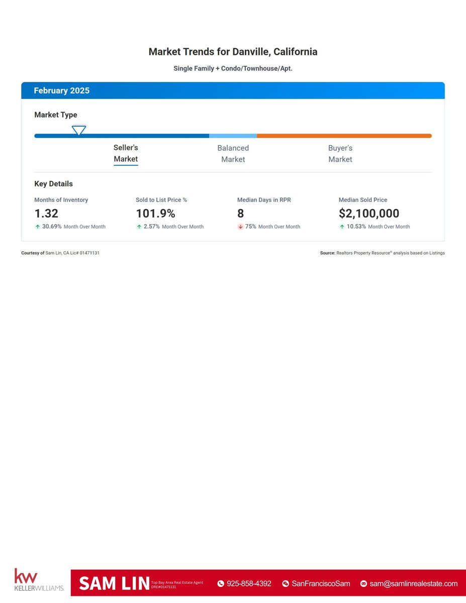 SamLinRE's tweet image. 🏡 Tri-Valley Real Estate Market in February is on Fire! 🔥
🏠 I’m Sam Lin, specializing in the Tri-Valley area, including Pleasanton, San Ramon, Dublin, Danville, and more.
If you’re looking to buy or sell a home in the Silicon Valley Bay Area, let’s talk! 📩