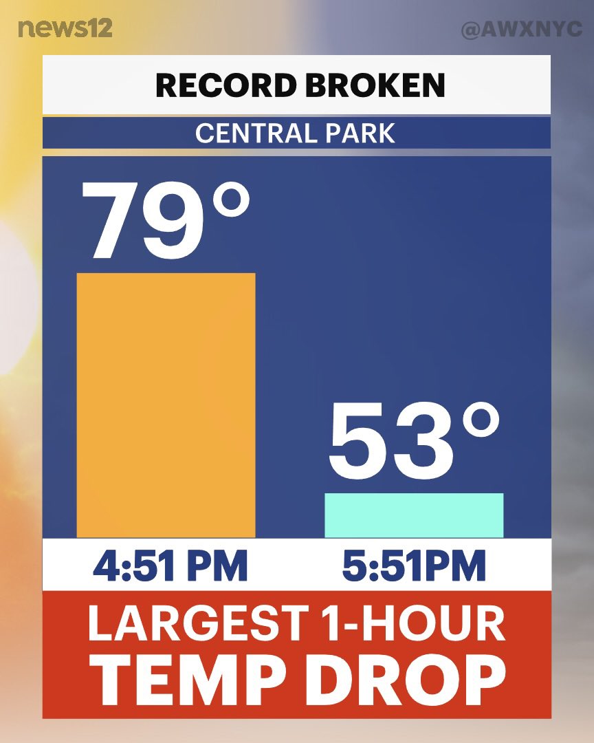 AWxNYC's tweet image. RECORD *SMASHED* 🌡️💥
@CentralParkNYC dropped 26° in ONE HOUR, the largest drop ever recorded 🤯
Look at how strong the backdoor cold front was crossing #NYC! 🥶👀