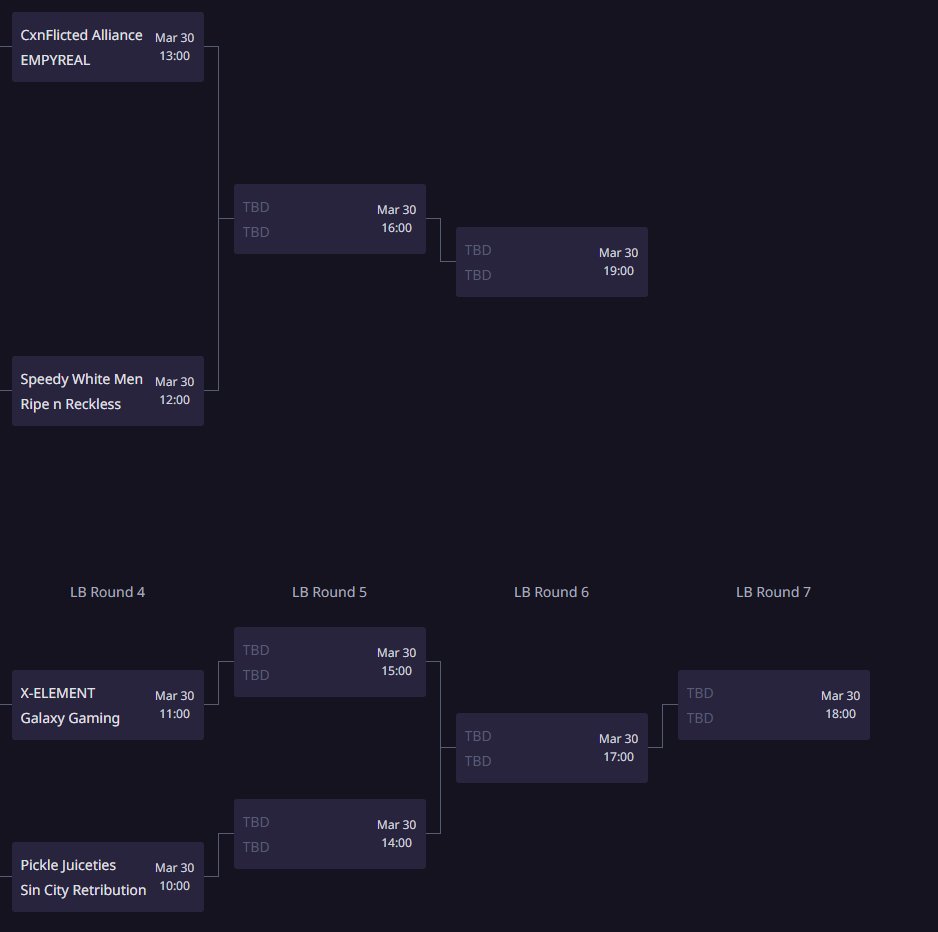 UrgentFury's tweet image. Top 8 is set for tomorrow we will be live from @ScrimsCenter on @Twitch twitch.tv/urgentfury starting at 10 am central

Winners Bracket
@CxnflictedGG 
@EmpyrealHQ 
@speedywhitemen 
@RipenReckless 

Losers Bracket
@TeamXElement 
@GalaxyGamingLLC 
Pickle Juiceties
@SinGamingUS…