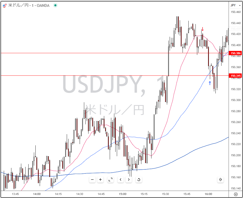 昨日のLive配信中の「狩りスキャ」トレードは、 ドル円売りで利確ゲット！！でした。赤矢印でショート、青矢印で利確。

みなさん、おはようございます！！