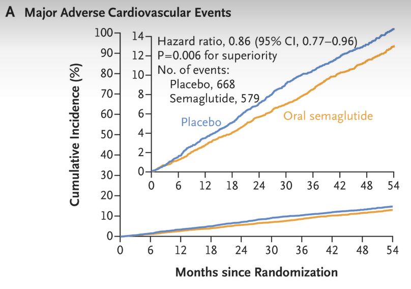 Subcutaneous semaglutide demonstrated cardiovascular benefit in T2DM back in 2016 (SUSTAIN-6) with 26% MACE reduction. 

Oral semaglutide demonstrates cardiovascular risk reduction in T2DM and high CV risk in the newly published SOUL trial with 14% MACE reduction with albeit a