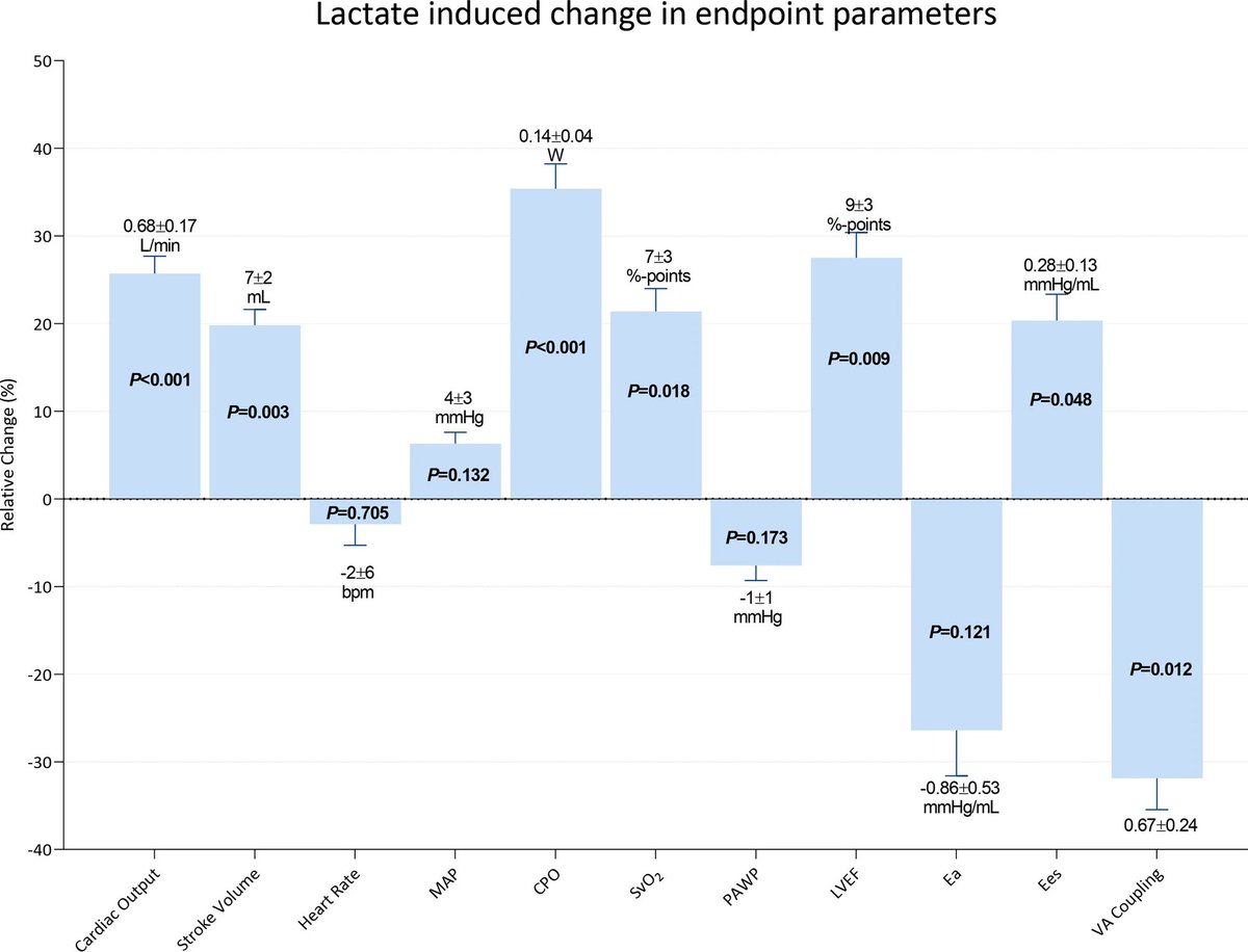 Oskar Hørsdal (@ohorsdal) on Twitter photo If you haven’t done so already, head to <a href="/Crit_Care/">Critical Care</a> to read our latest experimental paper on the hemodynamic and cardiometabolic effects of #lactate infusion in #cardiogenicshock 🫀🐖
Rumors have it, that more exciting news are on the way 🤯 Stay tuned⁉️
rdcu.be/efEl5 If you haven’t done so already, head to <a href="/Crit_Care/">Critical Care</a> to read our latest experimental paper on the hemodynamic and cardiometabolic effects of #lactate infusion in #cardiogenicshock 🫀🐖
Rumors have it, that more exciting news are on the way 🤯 Stay tuned⁉️
rdcu.be/efEl5