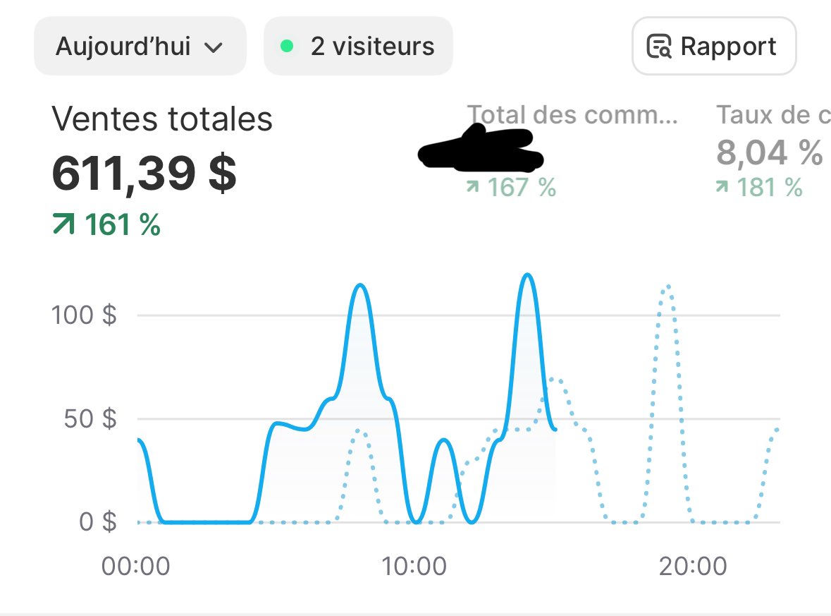 Sidees (@sidees_ecom) on Twitter photo Premier shop aux USA, testing qui passe avec un taux de conversion chirurgicale
On va scale ça bien fort 💪
<a href="/0xRandomzz/">Worldex IZG</a> Premier shop aux USA, testing qui passe avec un taux de conversion chirurgicale
On va scale ça bien fort 💪
<a href="/0xRandomzz/">Worldex IZG</a>