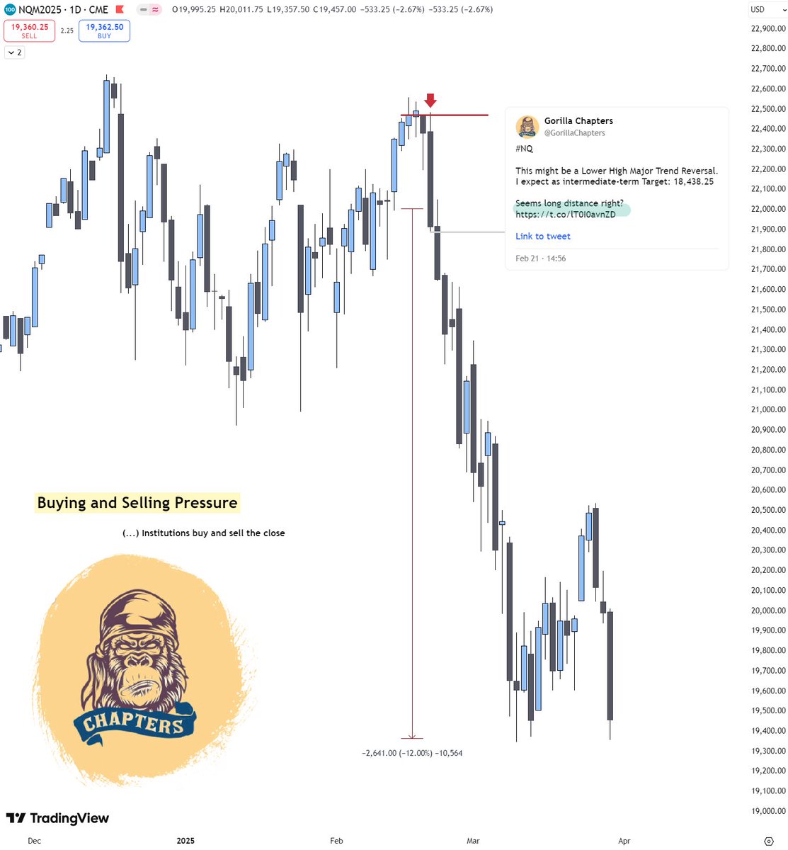 GorillaChapters's tweet photo. -BUY AND SELL THE DISAPPOINTMENT-   

The most advanced and precise Principle in trading and price action. This is what governs the markets—the very rule that algorithms, (including ICT's), are coded to follow and obey.    

Teachings: Al Brooks  
Adaptation: Gorilla Chapters https://t.co/BepNKs4Tsi