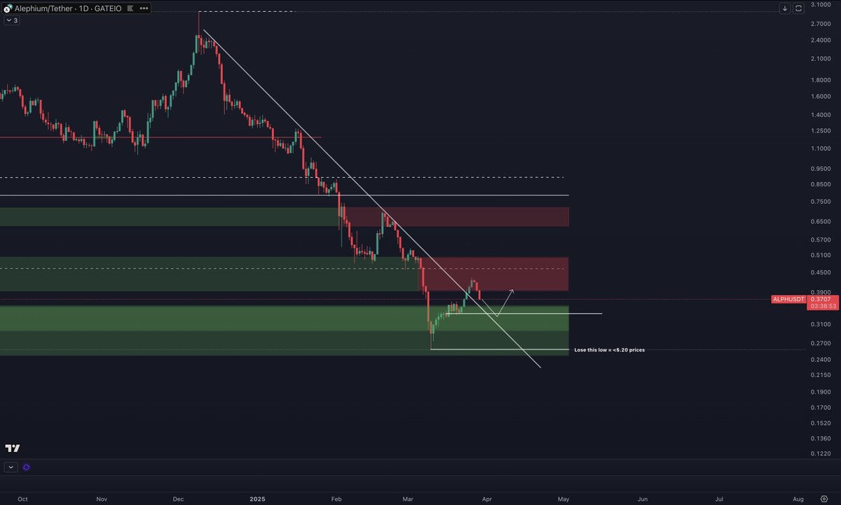 Crypt0Rationale's tweet photo. $ALPH 

Price reached the bottom green zone from where it surged nearly 70% ($.25-$.44).

Current price action is heading lower after being rejected in the red zone. The green zone below us carries a lot of liquidity so price is likely to head into this region before another wave up. Price could also consolidate in this region for a bottom formation prior to taking the next leg higher.

Lose the swing low near $.25 opens the path to sub $.20 prices.

#Alephium