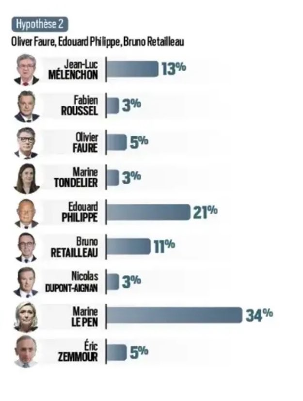 🔴⚡️ #Présidentielle2027 | Sondage <a href="/IfopOpinion/">Ifop Opinion</a> à deux ans du scrutin :

⚫️ Marine #LePen | 34%
🔵 Édouard #Philippe | 21%
🔴 Jean-Luc #Mélenchon | 13%
🔵 Bruno #Retailleau | 11%

⚫️ Éric #Zemmour | 5%
🟣 Olivier #Faure | 5%
🟢 Marine #Tondelier | 3%
🔴 Fabien #Roussel | 3%