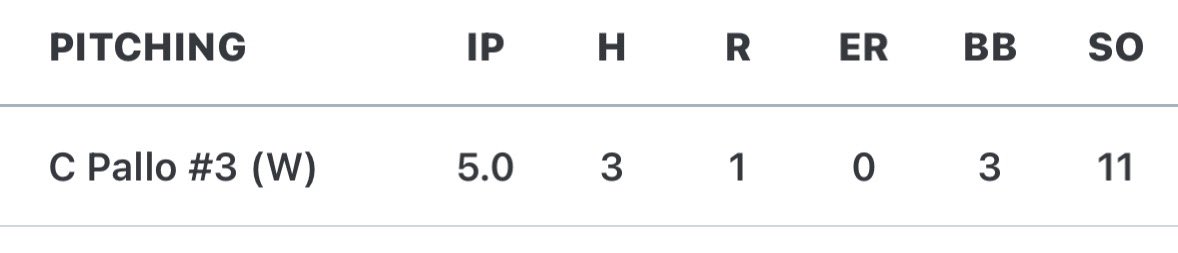 CamPallo14's tweet photo. Great first start of the season with @FHE_Baseball! 
Final line:
5 IP
1 R
0 ER
3 BBs
11 Ks
1 Win

@ian_hearn @ScottTousa @LegacyAdidas17u @EliteBBSB @PrepBaseballMI  @CoachGoodwinA @ColdWeatherBats https://t.co/KXmHb8t3TR
