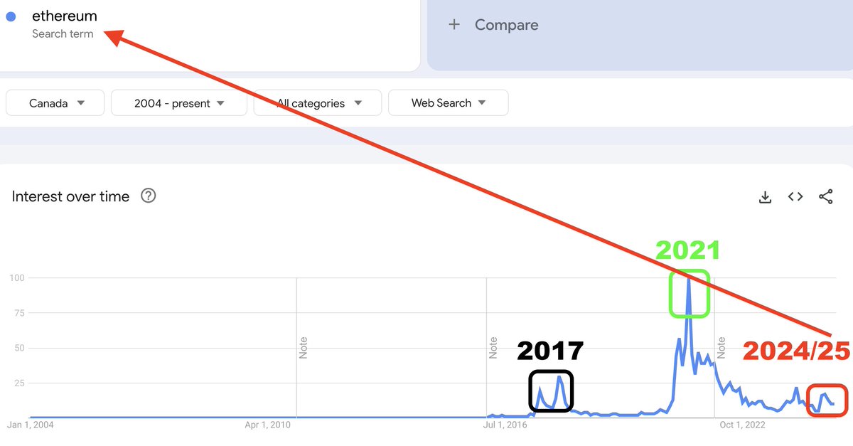CRYPTO4SONS's tweet image. #GoogleSearches Are Low, But #Ethereum’s Fire Is Just Getting Lit
📉 Ethereum Hype Is Dying? Or Just the Calm Before the Supercycle Storm?
🔸 This is not the time to sell, it's the time to zoom out and hold your conviction.
🔸 $ETH is currently undervalued by sentiment, not by…