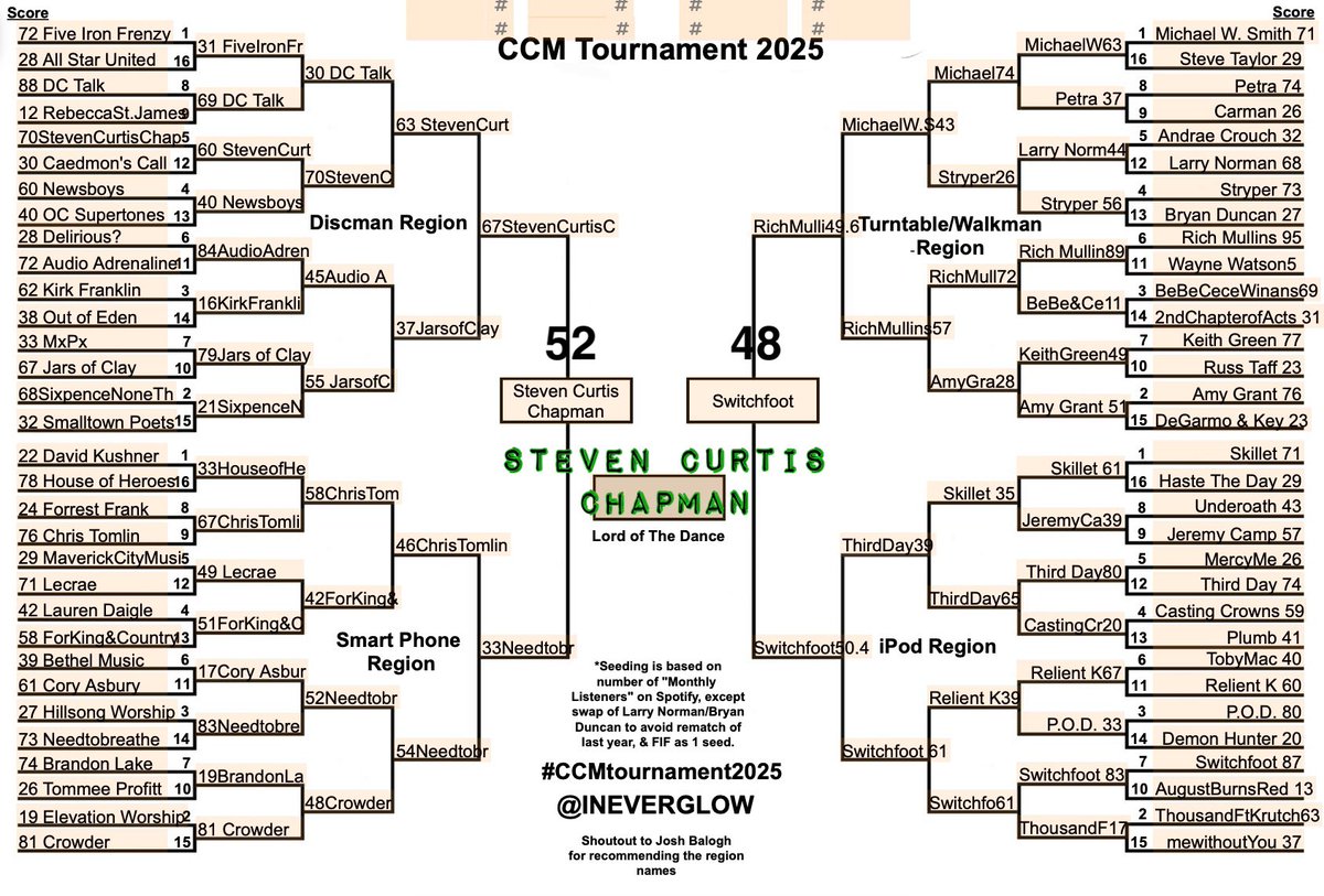 Thanks to all who participated in voting, and for all the artists for being good sports! Congrats to <a href="/StevenCurtis/">Steven Curtis Chapman</a>! #CCMtournament2025