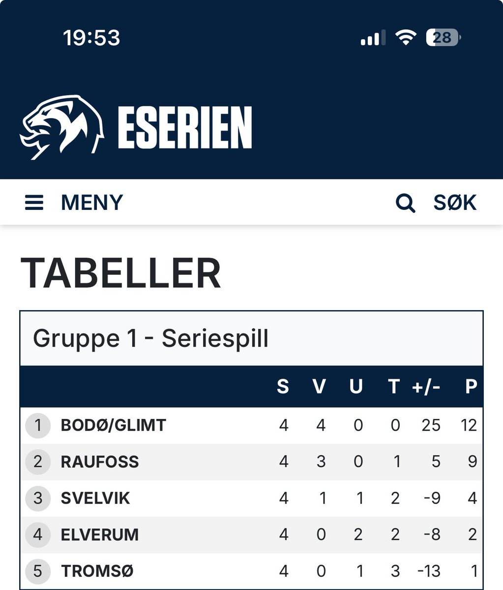 4 kamper, 4 seiere og tabelltopp etter 1 kampdag av gruppespillet. Kjører på igjen imorgen for å sikre sluttspillet!
<a href="/Hojfeldt9/">Jeppe Højfeldt</a> 🤝
<a href="/Glimt/">FK Bodø/Glimt</a>  💛💛