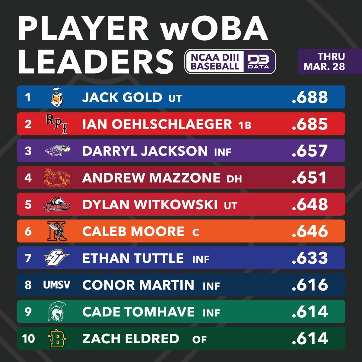 D3SportsData's tweet photo. Player wOBA leaders in DIII Baseball.
Weighted On-Base Average is an all around offensive stat that weighs aspects of hitting based on their actual run values.

Top 250 and more info 👉 https://t.co/5x3jAE4qb4
#d3data #d3 #d3sports #d3baseball https://t.co/uMTAkDiiDW