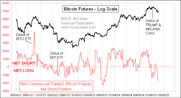 OrtegaAsdrain's tweet photo. Los datos COT de futuros de Bitcoin indican un posible suelo en el precio. Los traders no comerciales (grandes especuladores como fondos de cobertura) han pasado a una posición larga neta significativa. ¡Señal alcista para #Bitcoin!  #COT #BTC https://t.co/iYuVlazqDS