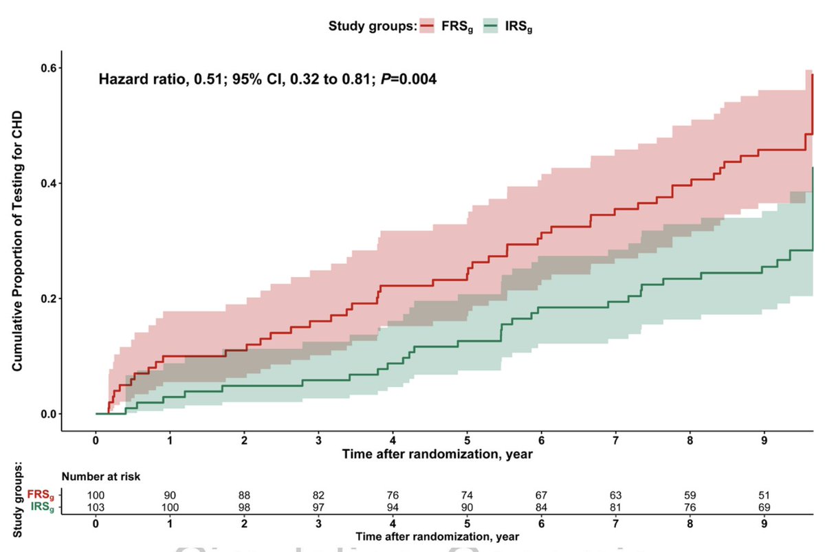MI-GENES randomized patients at intermediate cardiovascular risk to disclosure of framingham risk score 🆚an integrated score also incuding a polygenic risk score (PRS)🧬

Disclosing the PRS led to
👉lower LDL
👉higher statin initiation
👉lower 10-y cardiovascular event rates