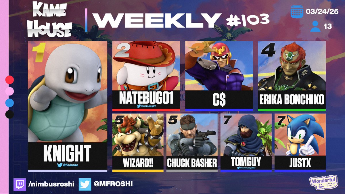 Kame House Weekly #103 Top 8s 🏆

Melee Top 3
🥇 <a href="/Colbol725/">Colbol</a> 
🥈 <a href="/sevenholyblunts/">CG</a> 
🥉 <a href="/bagandcompany/">baggington</a> 

P+ Top 3
🥇 <a href="/Kuhnite/">knight</a> 
🥈 <a href="/natebug01/">nate</a> 
🥉 <a href="/CornelRitchie/">4o4 | C$</a> 

Good gamess to all competitors and good luck at KH #104 next week!
