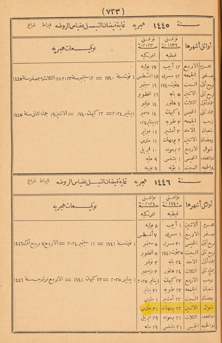 MagdyShahed1's tweet photo. @GamalSultan1 كتاب قديم من الحقبة الخديوية يشير أن عيد الفطر عام 2025م سيكون يوم الاثنين 31 مارس
التعليم الملكي يا سادة 👌
الكتاب من تأليف لواء محمد مختار باشا مأمور الخاصة الخديوية https://t.co/cR4y03WZn4