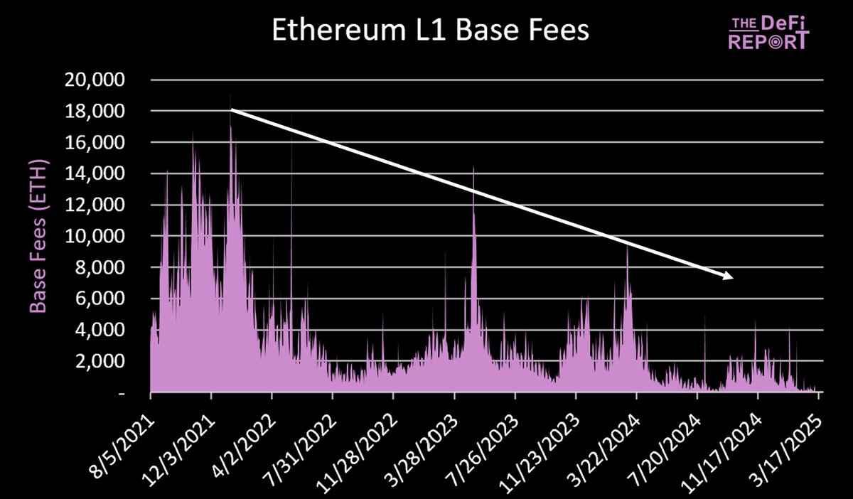 JustDeauIt's tweet photo. Instead of looking at a chart of Ethereum's Base Fees, imagine you're looking at a chart of Amazon Sales from 1999-2003. 

Now. 

Would it be reasonable to justify this chart by explaining how much value Amazon was creating for its Suppliers and Customers? 

That we should look at how well *they're doing* instead of Amazon? 

That "they're growth" is more important than Amazon's?

And that we should assume that *they're growth* would flow back to Amazon and its shareholders? 

While at the same time, Amazon's suppliers and users have alternative (cheaper) options? 

----

It's not over for Ethereum by any means. 

But at this point in time, it should be obvious why ETH didn't perform this cycle. 

----

I'm sharing a deep dive with readers of @the_defi_report next week in which we go DEEP on Ethereum's economics at the block building layer. 

This will set the foundation for further analysis regarding the future of ETH. 

If you'd like to have the free report dropped into your inbox when it's published, you can sign up below 👇

P.S. If you're curious, Amazon's revenue went from $1.6b to $5.2b from 1999-2003.