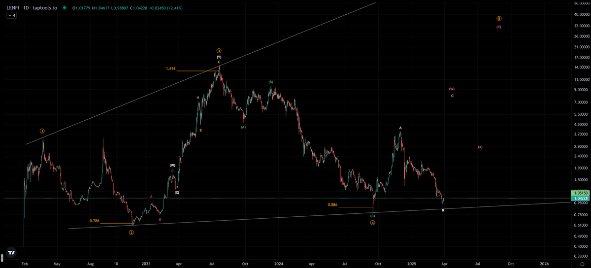 vadimk901's tweet photo. $LENFI - a short price🧵

1) What is the most probable macro count?

$LENFI appears to be moving in a diagonal pattern this cycle, with the most common variation being contracting. However, in this case, we are likely dealing with an expanding diagonal. Given the volatile nature of small-cap assets, such price progression is not so unusual.

Expanding diagonals are brutal - unlike their contracting counterparts, waves 2 and 4 typically retrace to at least the 78.6% Fibonacci level, wiping out nearly all prior gains. LENFI og-holders know this pain all too well.