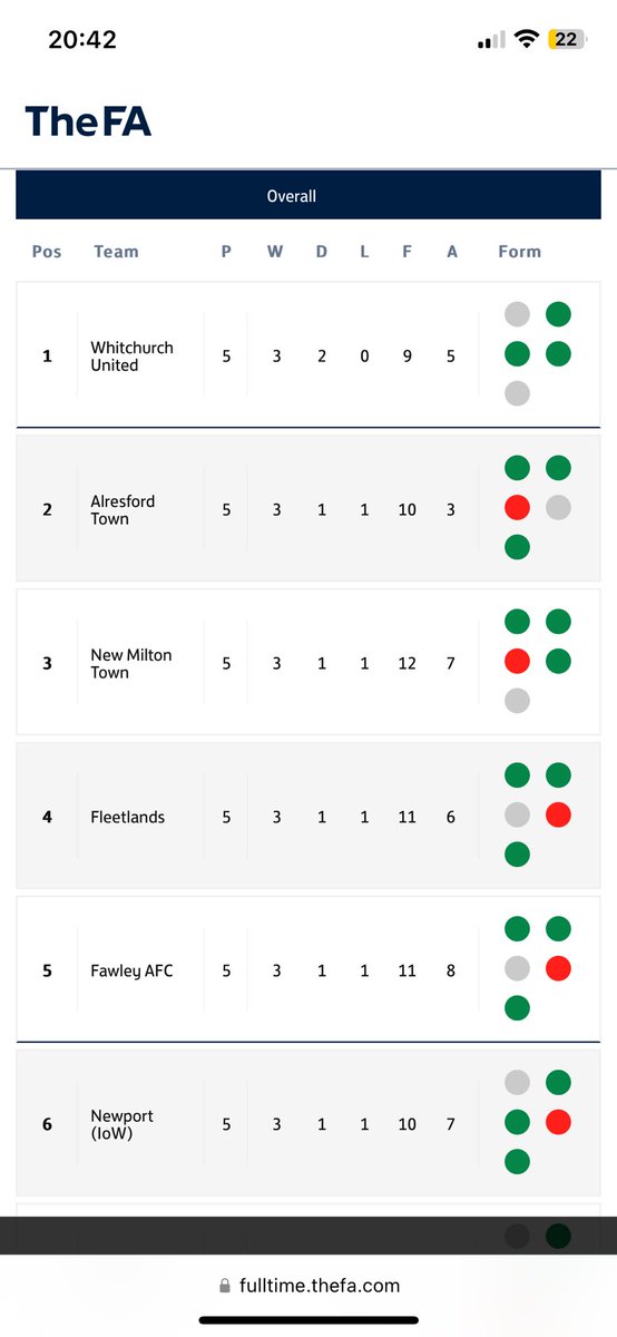Things you love to see💪

It’s important to take a look back at times and see how far you have come. 

Unfortunately it’s not enough yet and there is still a lot of work to do. A huge 5 games coming up with a real tough run.

Great result today against a very good <a href="/ecvafc/">East Cowes Vics AFC</a> 👏 ❤️🤍