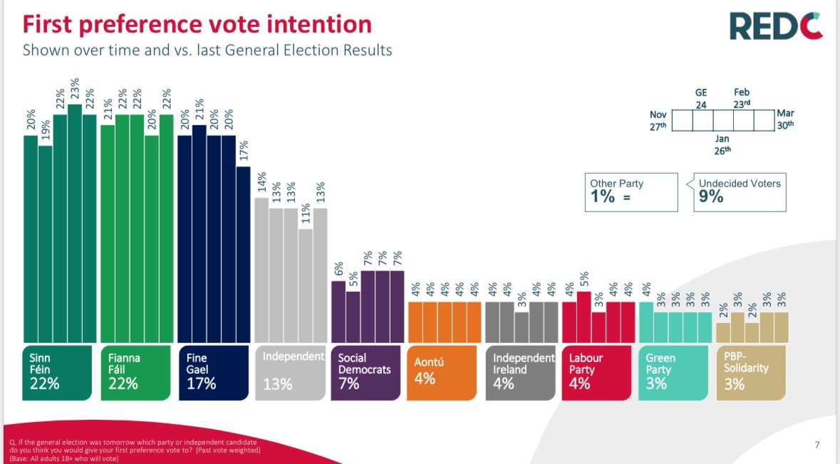 RED C Research (@redcresearch) on Twitter photo Latest monthly <a href="/businessposthq/">Business Post</a> poll sees the FG vote squeezed to 17% its lowest level of first preference share in 20 years. While SF and FF share the lead at 22%. Latest monthly <a href="/businessposthq/">Business Post</a> poll sees the FG vote squeezed to 17% its lowest level of first preference share in 20 years. While SF and FF share the lead at 22%.