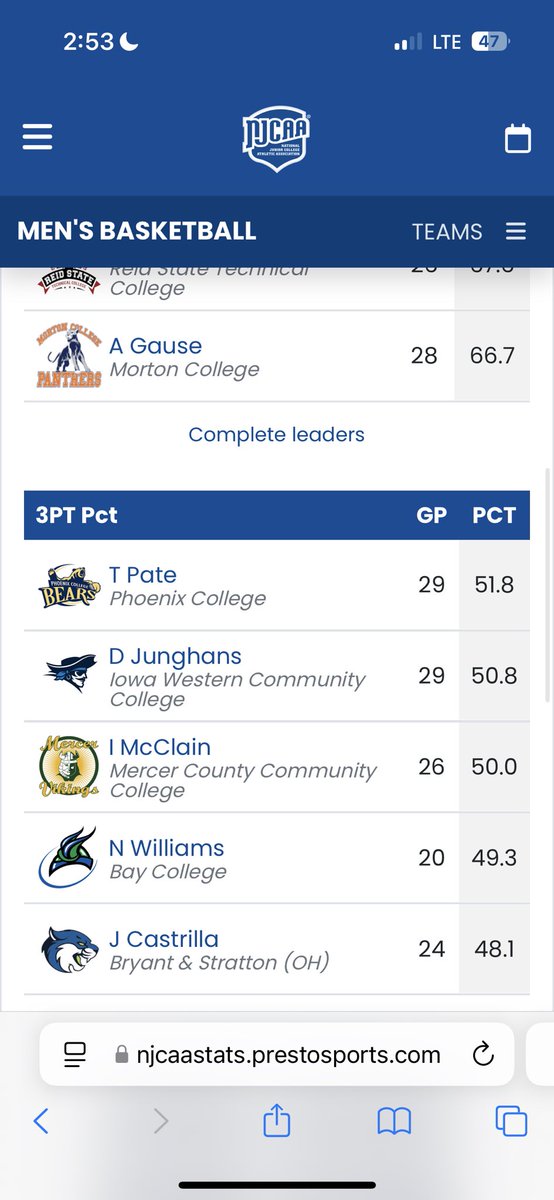 Back 2 back years within the Top 5 in 3pt shooting % in (NJCAA D2)
