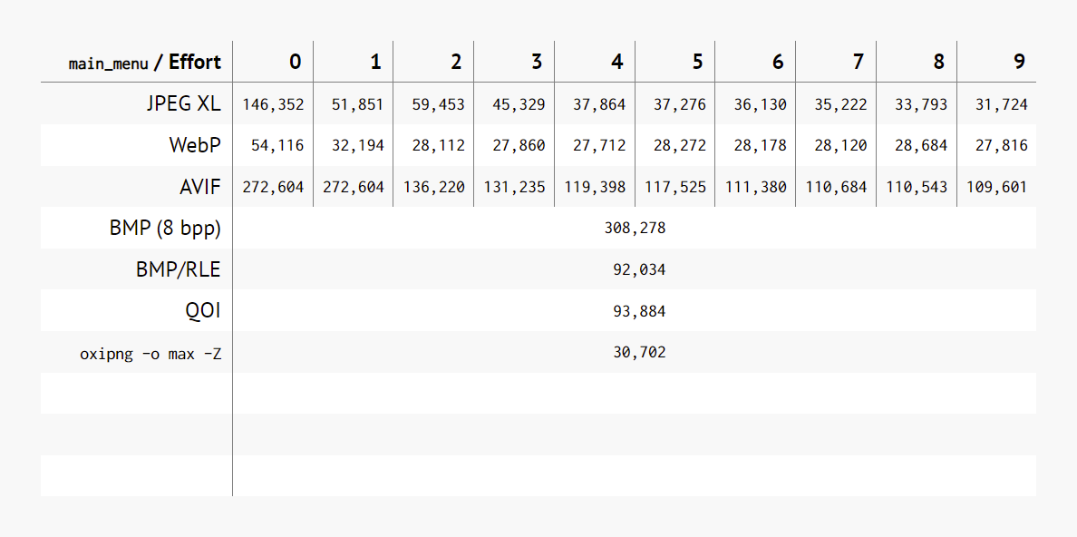 ReC98Project's tweet image. JPEG XL is the most beloved image format these days. Technically impressive, winning benchmarks everywhere, and you can't help but root for it after it lost browser support. Let's use it for screenshots in Shuusou Gyoku!

Except that lossless WebP compresses them much better?