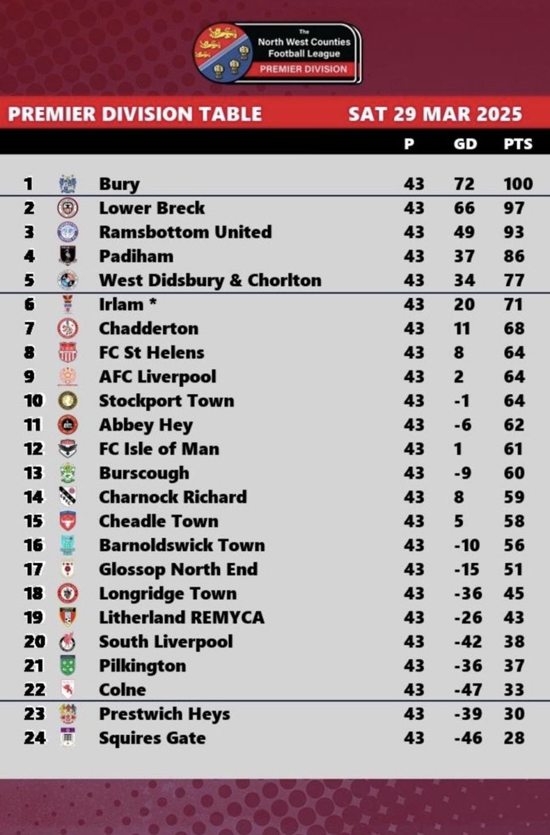 matshaker's tweet image. Madness that 3 teams can all finish on 100+ points and only 1 is guaranteed promotion. Still in our hands but still alot of work to do 
#BuryFC🤍💙
#UTS
#3ToGo