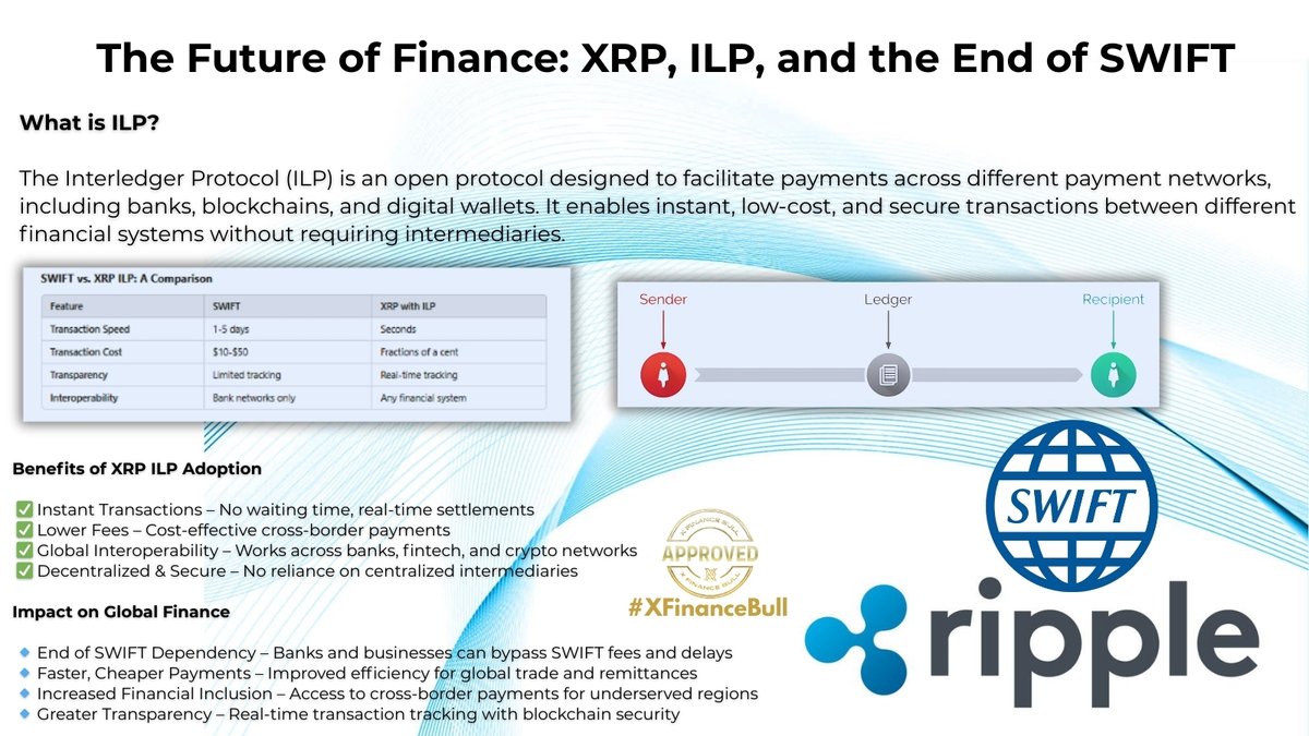 Xfinancebull's tweet photo. SWIFT takes 5 days. $XRP + ILP takes 5 seconds.

That’s not evolution. That’s REPLACEMENT

Ripple is building a payment highway where banks, blockchains, and digital wallets move value instantly with no middlemen, no delays, no friction.

#XRP isn’t here to patch the legacy system.

It’s here to erase it and REBUILD IT BETTER

Repost if you know what ILP really means for the FUTURE OF FINANCE