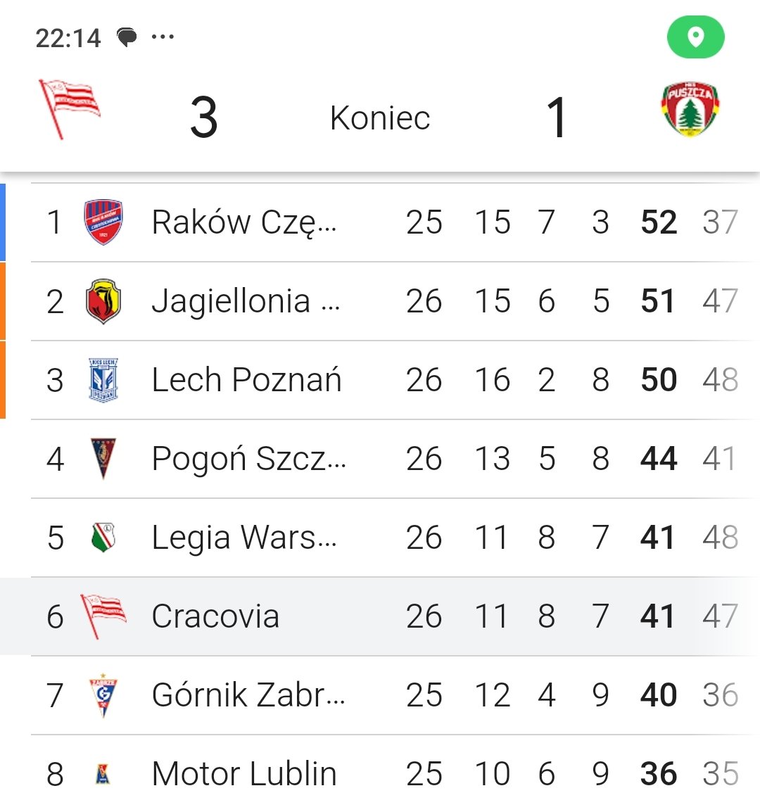 Terazpasy's tweet photo. 🔥⚽🔥 Dzieje się w naszej ExtraKlapie‼️
#Cracovia wygrywając 3:1 z @MKSPuszcza odrobiła po 3 punkty straty do @Jagiellonia1920 (#LGDJAG 1:0) i @LechPoznan (#SLALPO 3:1) oraz po 2 punkty do @LegiaWarszawa i @PogonSzczecin (#LEGPOG 0:0) 😎👍
Tabela po sobotnich meczach: https://t.co/oICXmflAhp