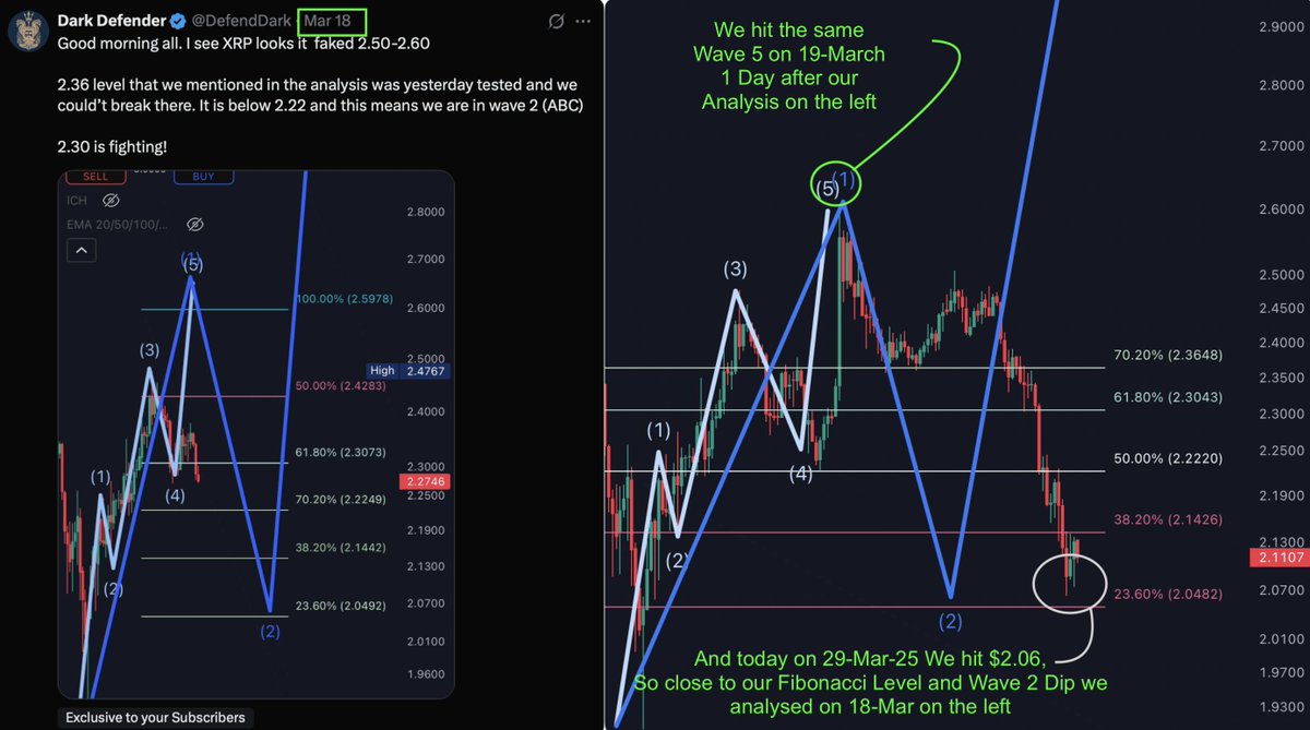 DefendDark's tweet image. 18-March Projection, on the Left
29-March Realisation, on the Right
We are well ahead of anyone else on #XRP Analysis.
#XRPCommunity #Ripple