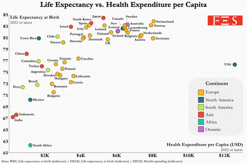 The US is such an outlier. It took me some time to find it because it is so bad. Look above the legend.