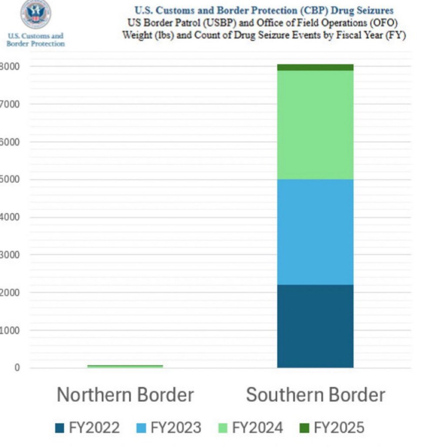 "We were asked...."😜
Another MAGA RUBE who believes the Orange POS constant LIES. 
<a href="/realDonaldTrump/">Donald J. Trump</a> started this aggression. 
Oh, and the Fentanyl 'crises'🙄
Only ONE PERCENT of the total seizures came from Canada into the US.
#TrumpsFolly