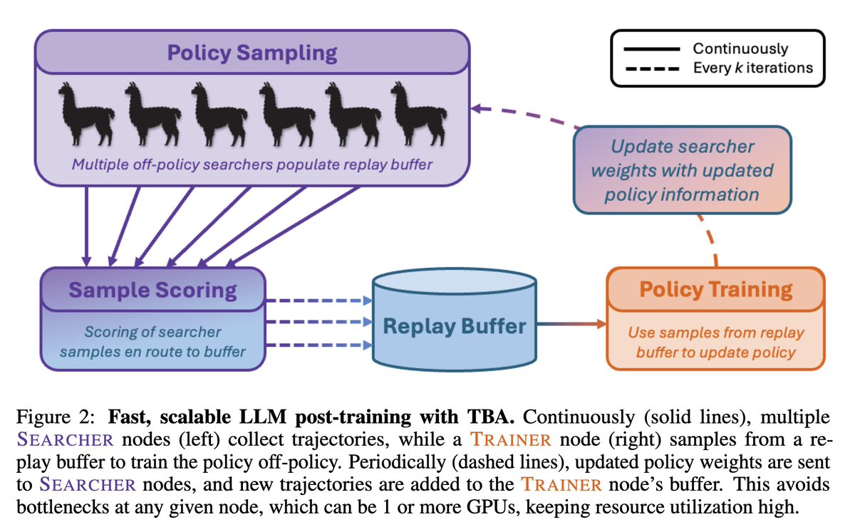 [LG] Trajectory Balance with Asynchrony: Decoupling Exploration and Learning for Fast, Scalable LLM Post-Training
B R. Bartoldson, S Venkatraman, J Diffenderfer, M Jain... [Lawrence Livermore National Laboratory &amp; Mila] (2025)
arxiv.org/abs/2503.18929