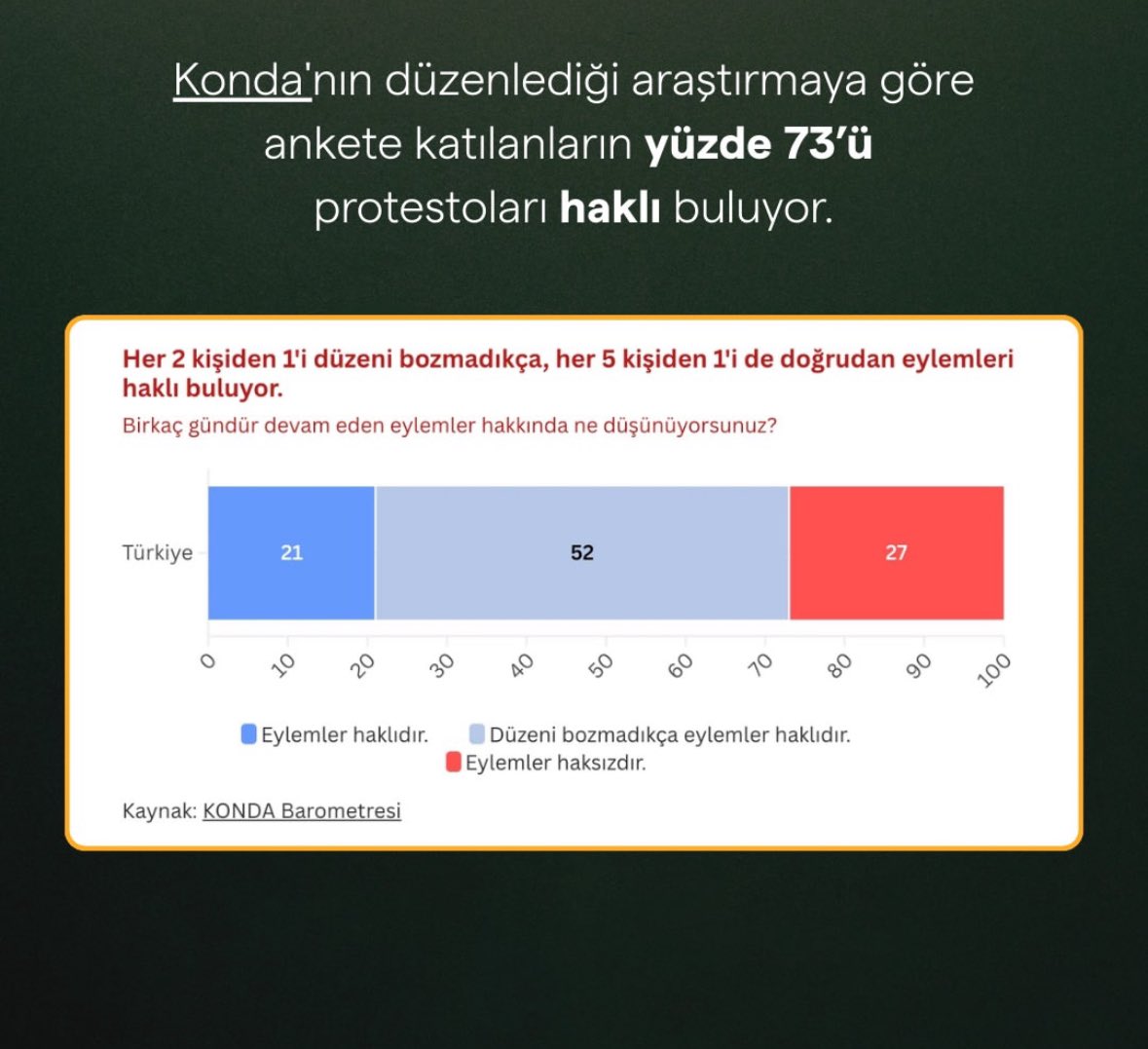 gugumaw's tweet photo. @ademtaflan55 Tam bir sahtekarsınız. Şaşırmamak gerek. Bu sonuçlar ‘ekrem imamoğlunun içeriye atılmasının DOGRU’ bulanların eylemlere bakış açısı. Yani İçlerinde en ufak adalet hissi olmayanların bile 3% eylemleri haklı buluyor. Bir önceki grafikte vatandaşın 73%ü olduğunu gösterdiler. https://t.co/LNPmOUEbqg