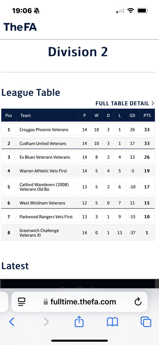 A great finish to the season today with a 3-0 win away to Catford Wanderers . Goals from Craig, Jack &amp; Graham . Only 1 league defeat all season and promotion secured. If went to head to head we would win it, but goal difference leaves us 2nd.Well done lads <a href="/CudhamUtd/">CudhamUtd</a> 💚🖤💪