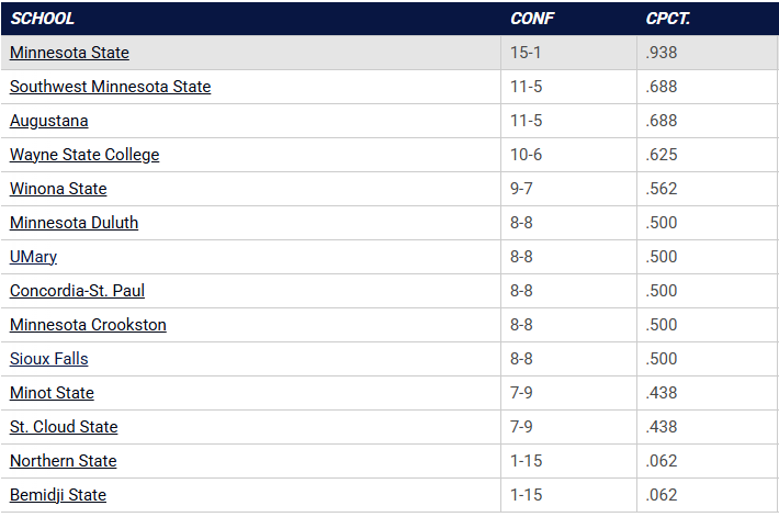 NorthernSunConf's tweet photo. #NSICBase Standings following weekend series.

More info at: https://t.co/AWwmQxSJ7K https://t.co/ohir5mvqie