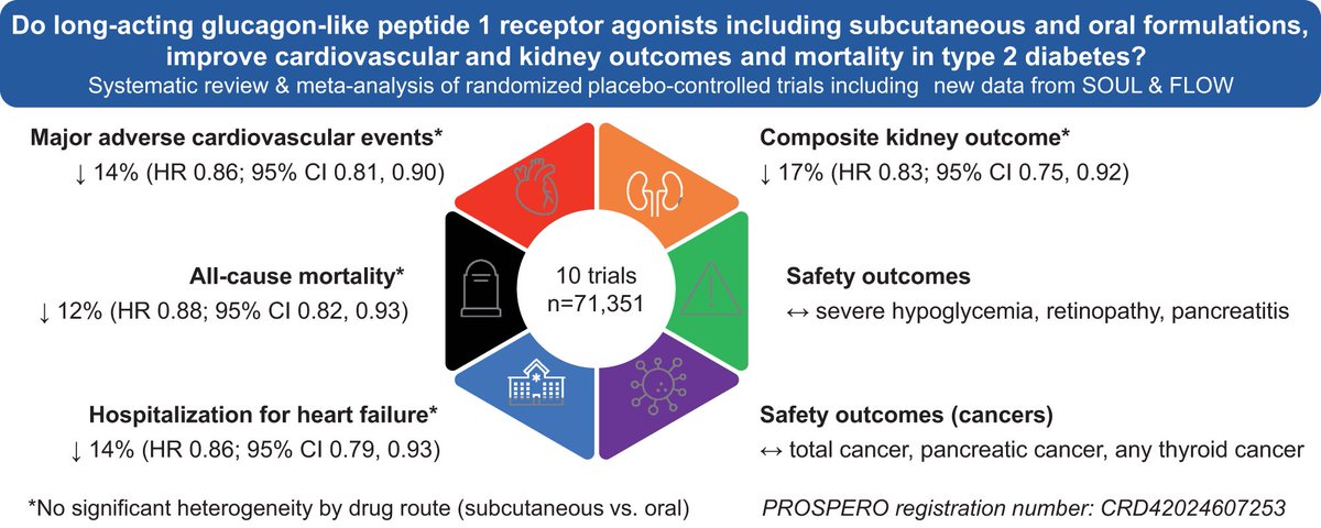 Brendon Neuen (@brendonneuen) on Twitter photo Cardiovascular, Kidney & Mortality Outcomes With Injectable & Oral GLP1-RA in T2 Diabetes
An updated meta-analysis of >70,000 patients after the SOUL trial by <a href="/matthewmylee/">Matthew MY Lee</a> et al.
⬇️ 14% MACE
⬇️ 14% heart failure
⬇️ 17% CKD
⬇️ 12% all-cause mortality
diabetesjournals.org/care/article/d… Cardiovascular, Kidney & Mortality Outcomes With Injectable & Oral GLP1-RA in T2 Diabetes
An updated meta-analysis of >70,000 patients after the SOUL trial by <a href="/matthewmylee/">Matthew MY Lee</a> et al.
⬇️ 14% MACE
⬇️ 14% heart failure
⬇️ 17% CKD
⬇️ 12% all-cause mortality
diabetesjournals.org/care/article/d…