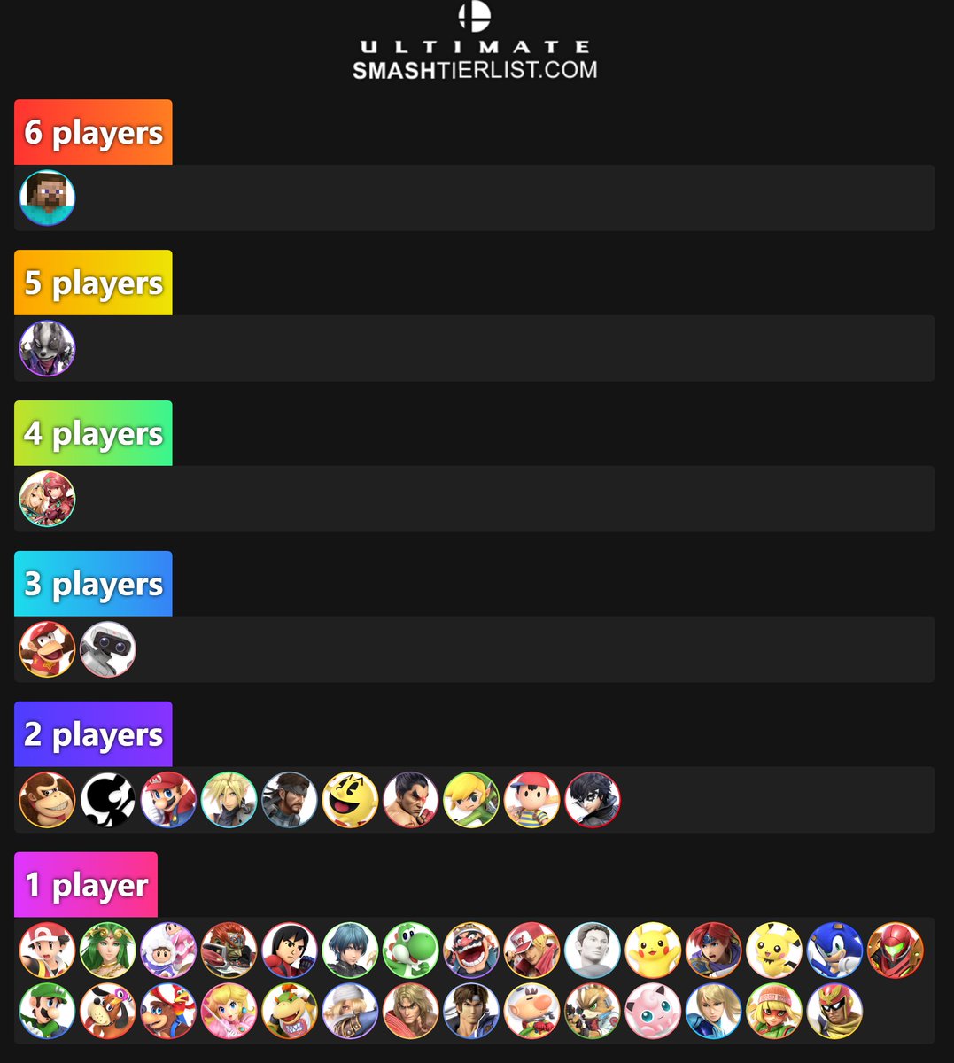 Top 64 Character Composition for Battle of BC 7 Ultimate Singles!

Wolf....
Streams: twitchtheater.tv/satellitesmash…
Bracket: start.gg/tournament/bat…