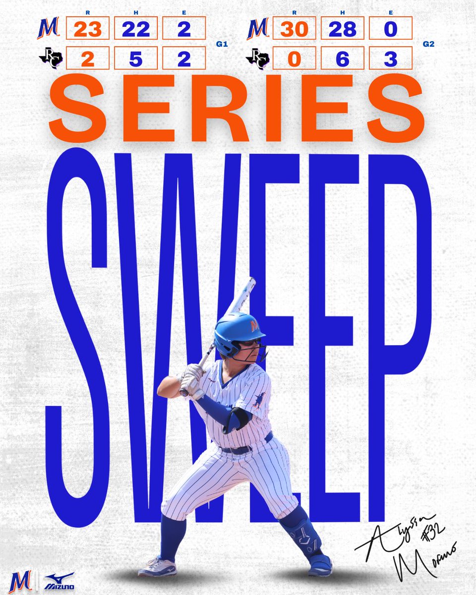 McLennan Softball (@mclennan_sb) on Twitter photo ๐๐: 23-2 (5) โ
๐๐: 30-0 (5)โ
๐๐๐๐๐ข๐ง๐ ๐๐ข๐ญ๐ญ๐๐ซ๐ฌ:ย
Pitts7-8:DBL,7๏ธโฃR
Nicholson8-10:๐ฃ๐ฃ,3๏ธโฃDBL,9๏ธโฃRBI, 6๏ธโฃR
Tosch7-10:๐ฃ๐ฃ๐ฃ,TRPL,DBL, 1๏ธโฃ1๏ธโฃRBI,7๏ธโฃR
Garcia3-5:๐ฃ,3๏ธโฃRBI,4๏ธโฃR
Lawson4-7:๐ฃ,DBL,5๏ธโฃRBI
Allen4-7:๐ฃ๐ฃ๐ฃ,DBL,4๏ธโฃRBI,7๏ธโฃR
Moreno3-6:๐ฃ,DBL,3๏ธโฃRBI
๐๐:Klenda&Canfield ๐๐: 23-2 (5) โ
๐๐: 30-0 (5)โ
๐๐๐๐๐ข๐ง๐ ๐๐ข๐ญ๐ญ๐๐ซ๐ฌ:ย
Pitts7-8:DBL,7๏ธโฃR
Nicholson8-10:๐ฃ๐ฃ,3๏ธโฃDBL,9๏ธโฃRBI, 6๏ธโฃR
Tosch7-10:๐ฃ๐ฃ๐ฃ,TRPL,DBL, 1๏ธโฃ1๏ธโฃRBI,7๏ธโฃR
Garcia3-5:๐ฃ,3๏ธโฃRBI,4๏ธโฃR
Lawson4-7:๐ฃ,DBL,5๏ธโฃRBI
Allen4-7:๐ฃ๐ฃ๐ฃ,DBL,4๏ธโฃRBI,7๏ธโฃR
Moreno3-6:๐ฃ,DBL,3๏ธโฃRBI
๐๐:Klenda&Canfield