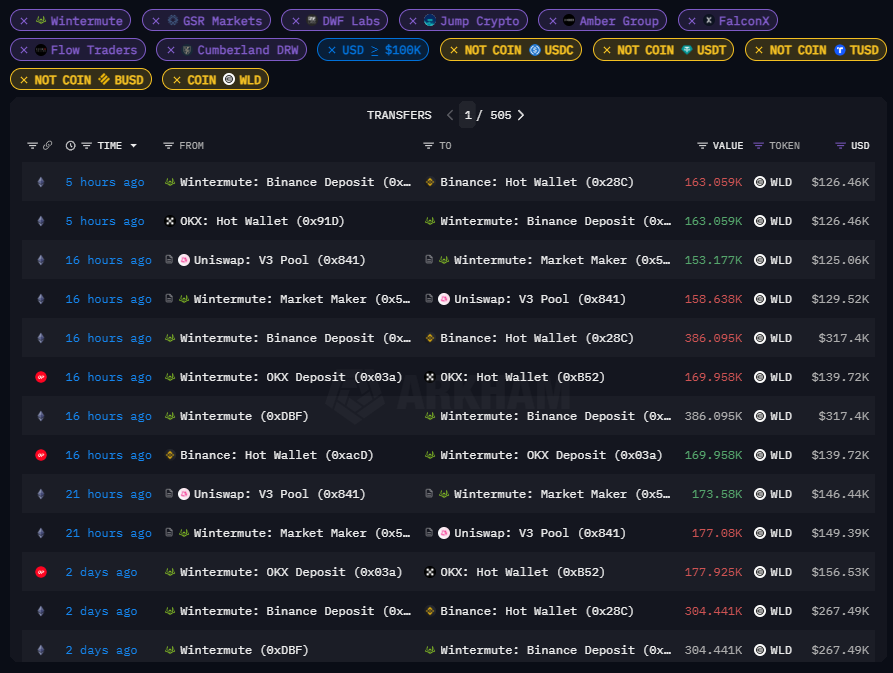 🧐Cách xác định Market maker (MM) của dự án P.1

Dự án crypto ở chu kì 2025 thành hay bại là do MM.

Nếu như anh em muốn biết Market maker (MM) của một dự án bất kỳ là ai thì đây là bài viết dành cho anh em đó.

Gét go👇