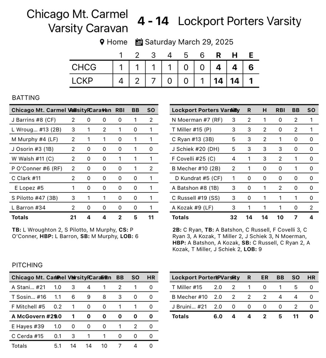 Lockport (4-1) had a big day in both the Varsity and Varsity B games! In the Varsity game, Joey Dalponte, Anthony Farina, and Austin Winge combined for a shutout. In the Varsity B game, Jack Schiek drove in 3 runs. #PorterPride