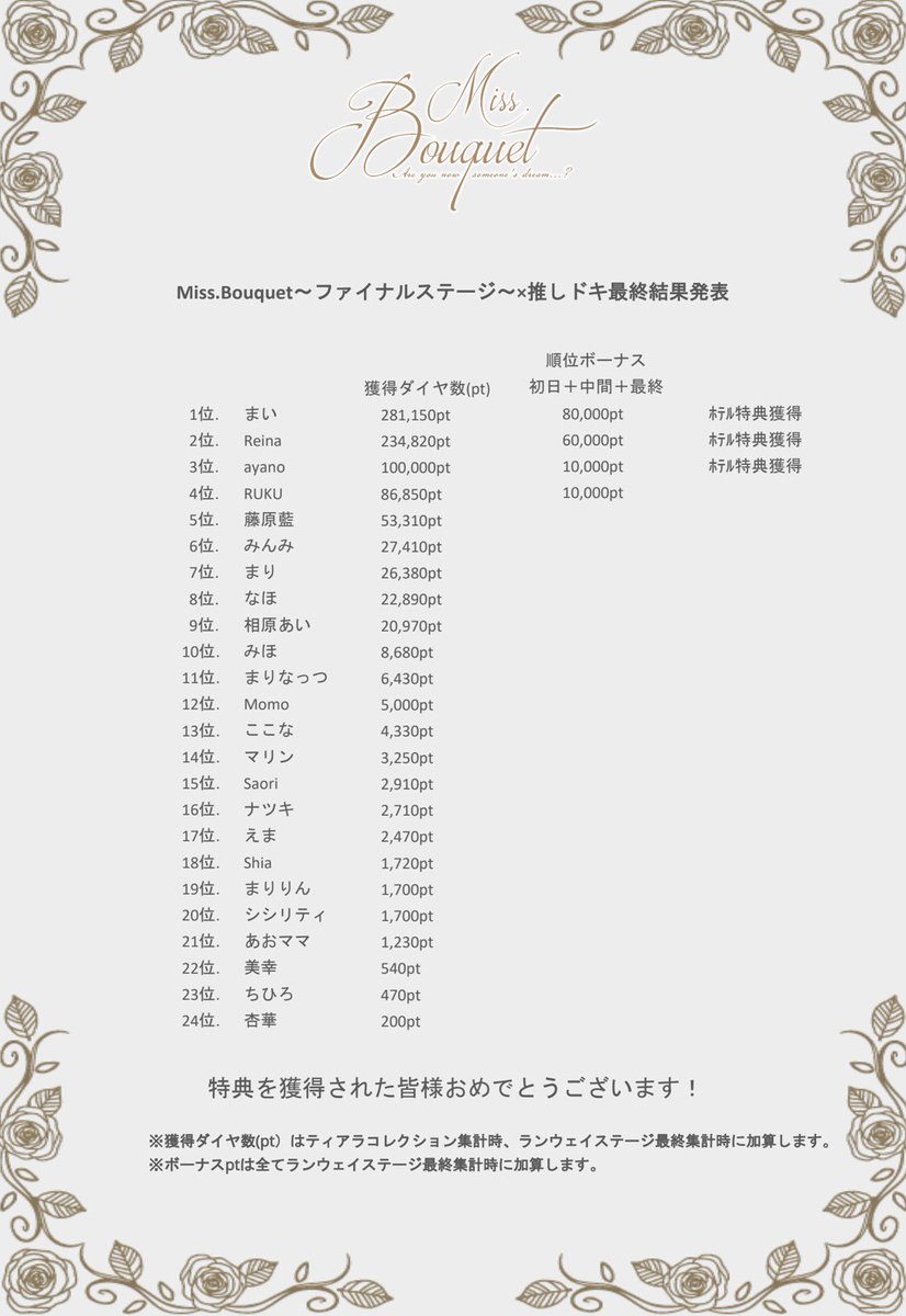 Tochee_spoon's tweet photo. 【💚3/30 RP投稿（７４日目） 💚】𖠚ᐝ
#RP協力お願い
🔥目指せ500RP🔥

ランウェイステージの細かい結果が出ました！
いつもRPありがとうございます🫧''

いよいよグランプリステージが始まり
カウントダウンスタートです⭐️

「リポストのお声がけ」改めてよろしくお願いいたします✊🏻✨✨✨

꙳⋆·⸜⸜ あと【17日】⸝⸝·⋆꙳
#MissBouquet
#ミクチャ
#KURAUDIA
#アルファブランカ