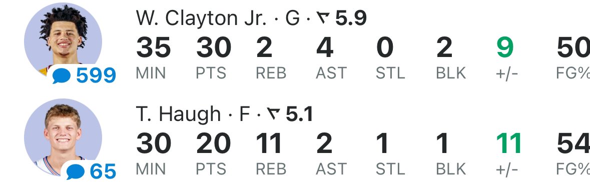 gatorsszn's tweet photo. Walt and Tommy combined for 50 of our 84 points 🤯

They put on a clinic on how to be clutch late in the game 🐊 https://t.co/poCReJIrjw