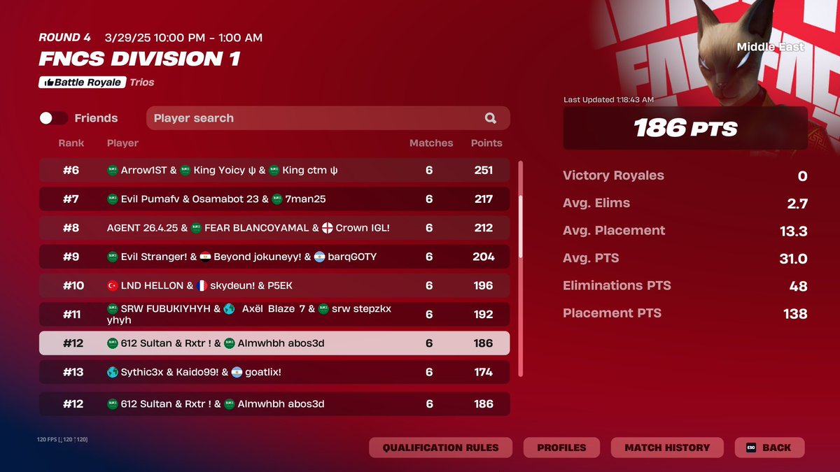 8th  if cheaters banned 840$

<a href="/lilRxtr/">Blz Rxtr</a> @/almwhbh abos3d